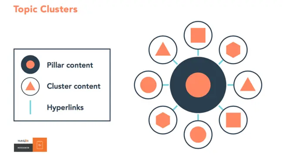Google Topic Clusters