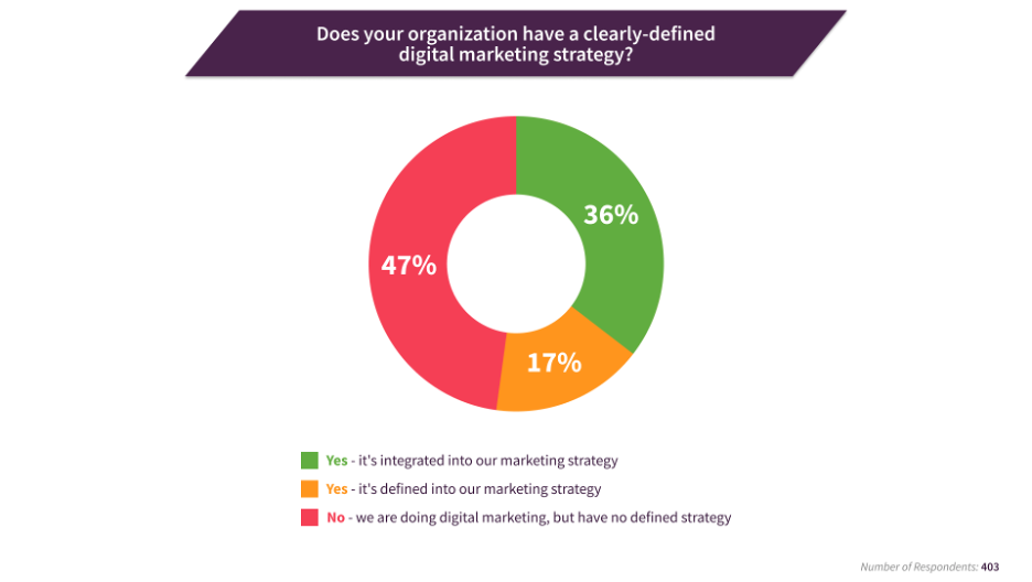 Clearly Defined Digital Marketing Strategy