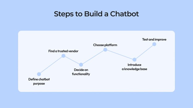 Building a Chatbot in 2025: A Complete Guide