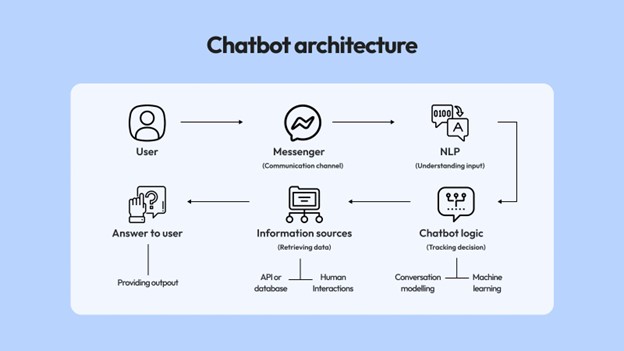 Building a Chatbot in 2025: A Complete Guide